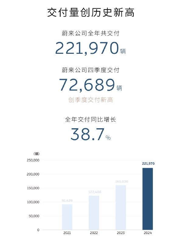 蔚来2024年财报:交付超22万台/营收657.3亿元 2025年多款新车上市