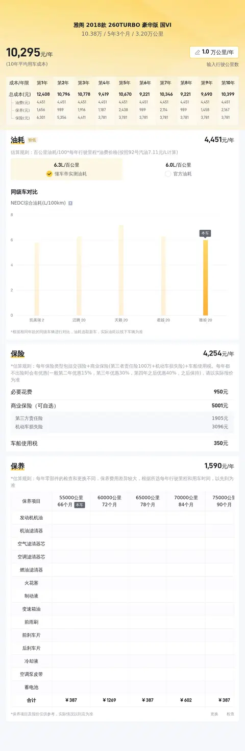 20年上牌白色雅阁，3.2万公里，一手车10.38万！