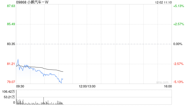 小鹏汽车跌超4% 11月交付环比下降12.58%