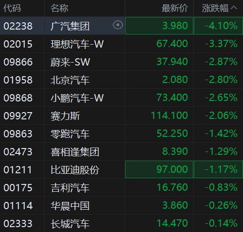 港股异动丨汽车股集体下跌，广汽集团跌超4%，小鹏汽车跌近3%
