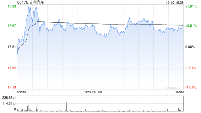 招银国际:PHEV逆袭与电池涨价成关键变量 整车板块首选吉利汽车