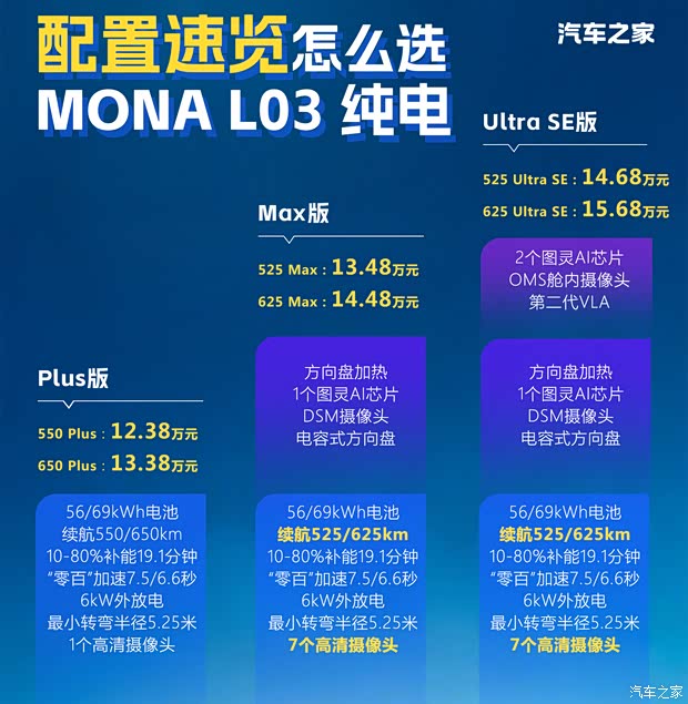 售12.38万起/两种动力三大配置梯度 小鹏MONA L03每款都很香?